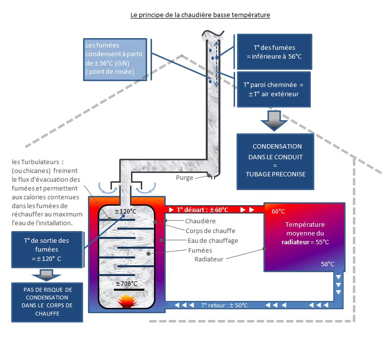 schéma de fonctionnement et d'installation d'une chaudière basse température, chaudière économique à l'achat