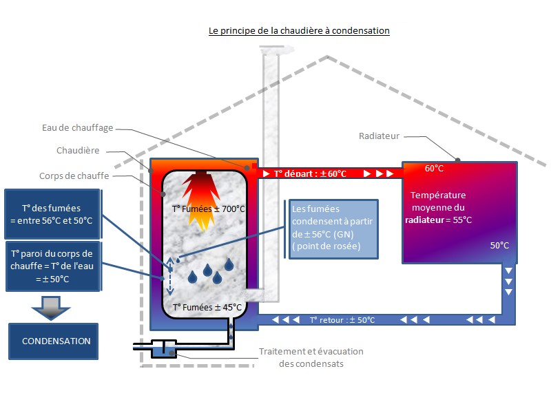 Principe et fonctionnement chaudière condensation